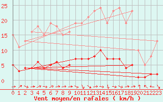 Courbe de la force du vent pour Fameck (57)