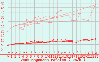 Courbe de la force du vent pour Boulc (26)