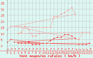 Courbe de la force du vent pour Brigueuil (16)