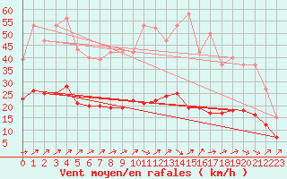 Courbe de la force du vent pour Kernascleden (56)