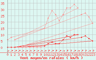 Courbe de la force du vent pour Lamballe (22)