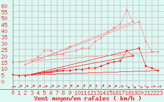 Courbe de la force du vent pour Muirancourt (60)