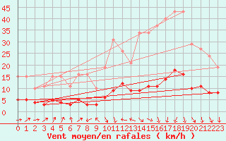Courbe de la force du vent pour Laroque (34)