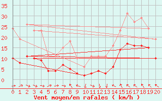 Courbe de la force du vent pour Montredon des Corbires (11)