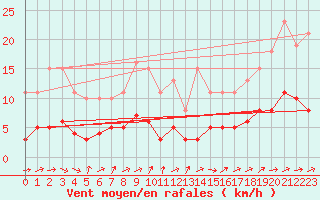 Courbe de la force du vent pour Boulaide (Lux)