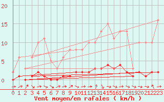 Courbe de la force du vent pour Lhospitalet (46)