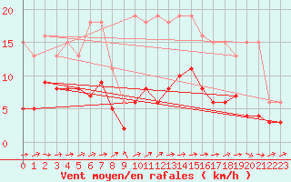 Courbe de la force du vent pour Besson - Chassignolles (03)