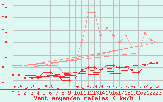 Courbe de la force du vent pour Boulaide (Lux)