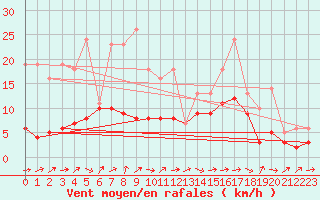 Courbe de la force du vent pour Bridel (Lu)