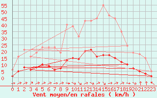 Courbe de la force du vent pour Trgueux (22)