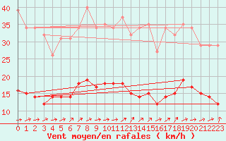 Courbe de la force du vent pour Herhet (Be)