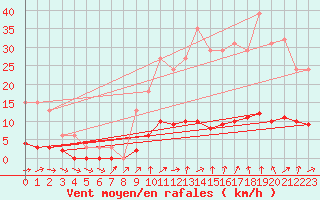 Courbe de la force du vent pour Almenches (61)