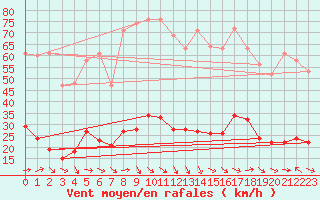 Courbe de la force du vent pour Marseille - Saint-Loup (13)