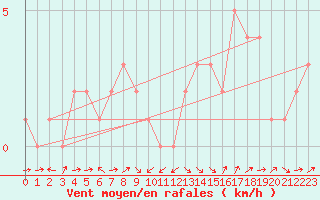 Courbe de la force du vent pour Rochegude (26)