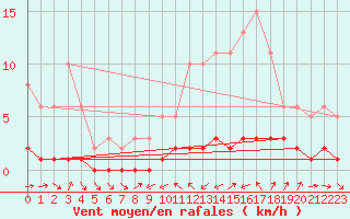 Courbe de la force du vent pour Thoiras (30)
