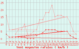 Courbe de la force du vent pour Puissalicon (34)