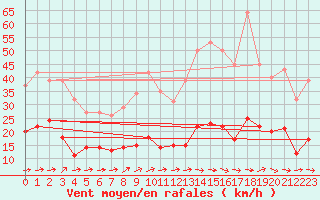 Courbe de la force du vent pour Montredon des Corbires (11)