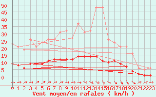 Courbe de la force du vent pour Lasne (Be)