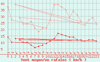 Courbe de la force du vent pour Grasque (13)