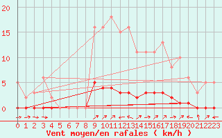 Courbe de la force du vent pour Bouligny (55)