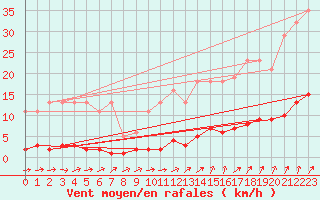 Courbe de la force du vent pour Connerr (72)