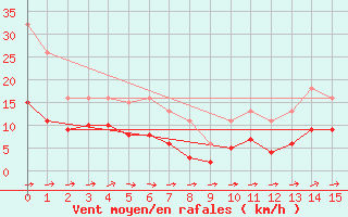Courbe de la force du vent pour Pirou (50)