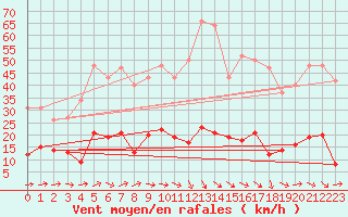 Courbe de la force du vent pour Agde (34)