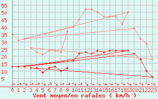 Courbe de la force du vent pour Pouzauges (85)