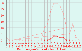 Courbe de la force du vent pour Les Pennes-Mirabeau (13)