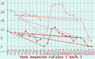 Courbe de la force du vent pour Grasque (13)