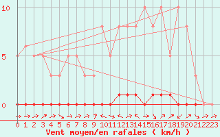 Courbe de la force du vent pour La Lande-sur-Eure (61)