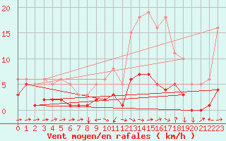 Courbe de la force du vent pour Besson - Chassignolles (03)