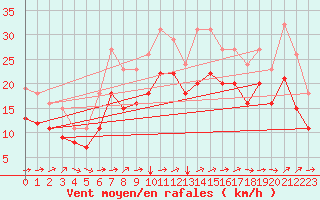 Courbe de la force du vent pour Vars - Col de Jaffueil (05)