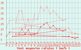 Courbe de la force du vent pour Saint-Vrand (69)