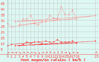 Courbe de la force du vent pour Saffr (44)