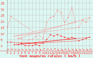 Courbe de la force du vent pour Nonaville (16)