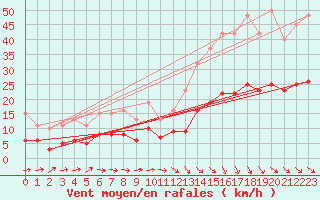 Courbe de la force du vent pour Cabestany (66)