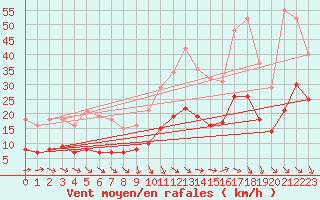 Courbe de la force du vent pour Castres-Nord (81)