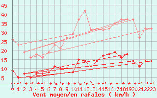 Courbe de la force du vent pour Le Luc (83)