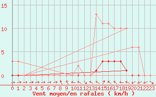 Courbe de la force du vent pour Saffr (44)