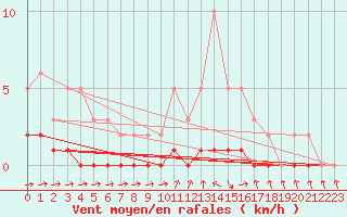 Courbe de la force du vent pour Charleville-Mzires / Mohon (08)