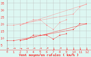 Courbe de la force du vent pour Potte (80)