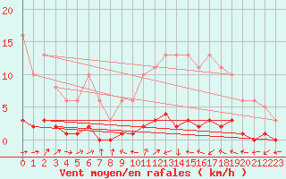 Courbe de la force du vent pour Lhospitalet (46)