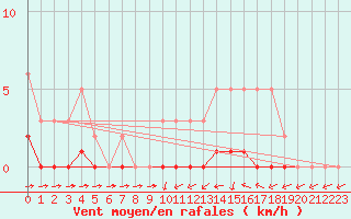 Courbe de la force du vent pour Sandillon (45)