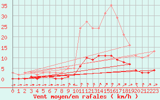 Courbe de la force du vent pour Clermont de l
