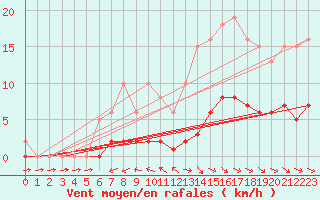 Courbe de la force du vent pour Anglars St-Flix(12)