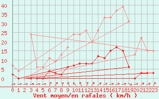 Courbe de la force du vent pour Muirancourt (60)