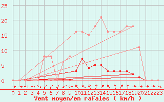 Courbe de la force du vent pour Ploeren (56)