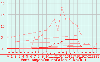 Courbe de la force du vent pour Boulc (26)