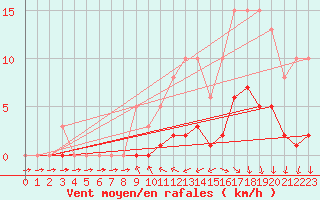 Courbe de la force du vent pour Almenches (61)